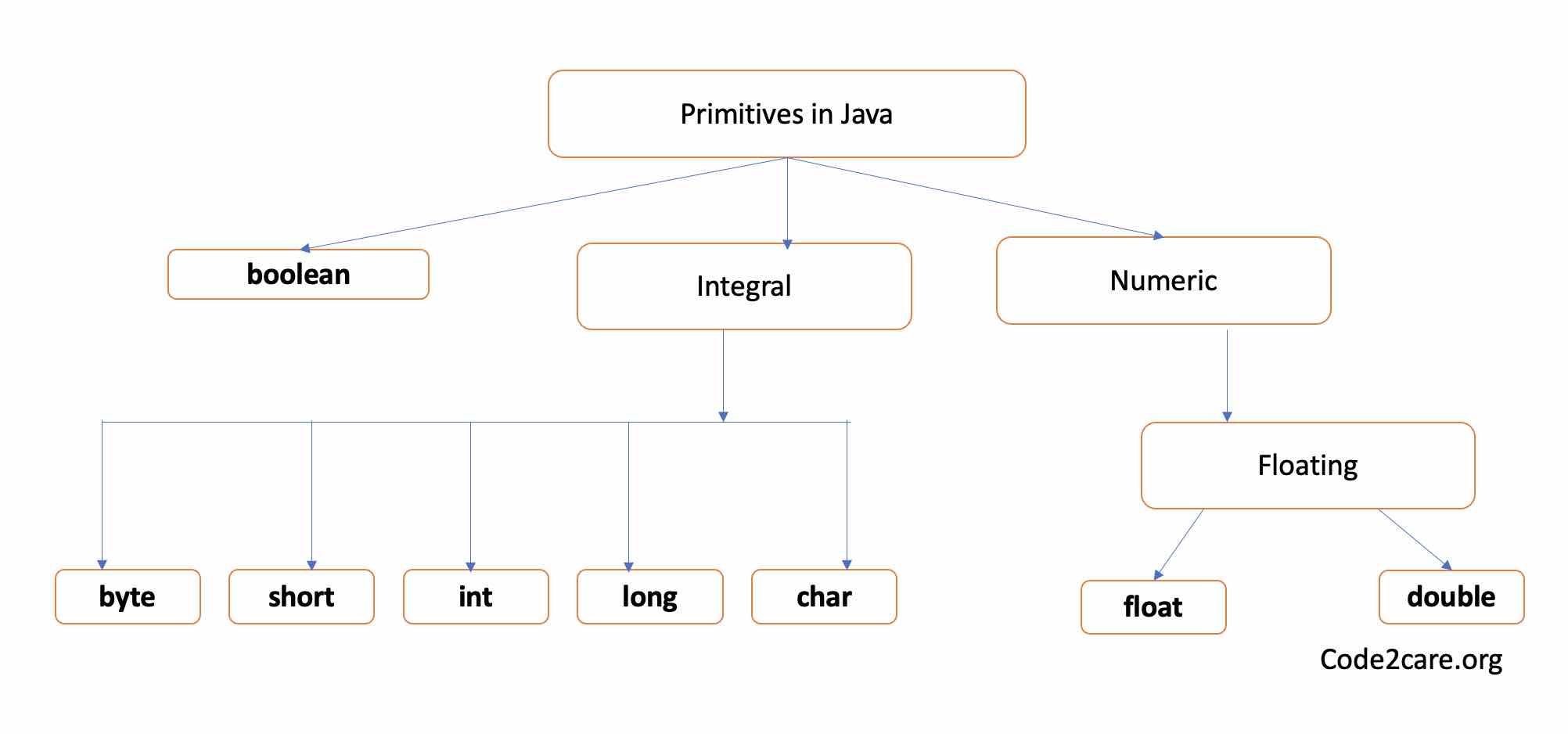 Primitives in Java